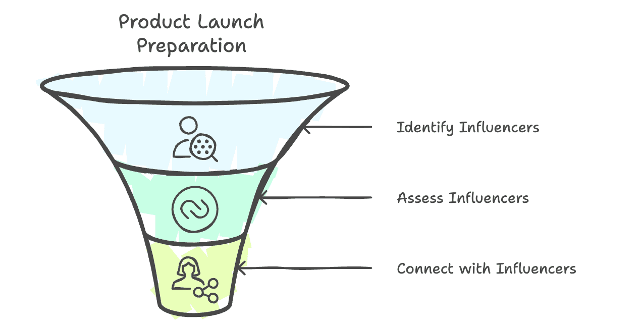 How to Find Influencers for New Product